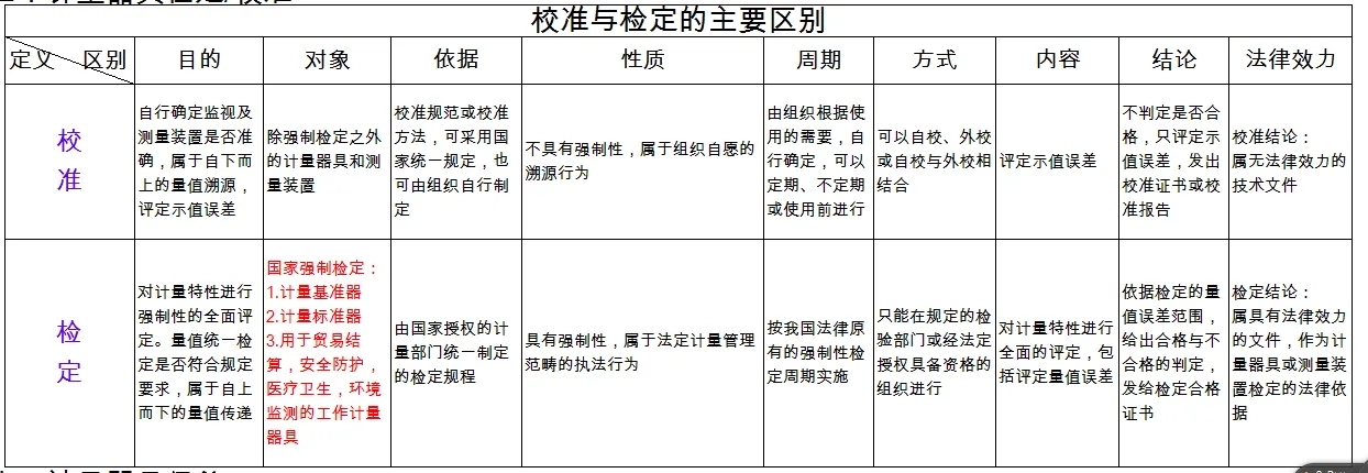 檢定、校準(zhǔn)、檢測(cè)、檢驗(yàn)的區(qū)別